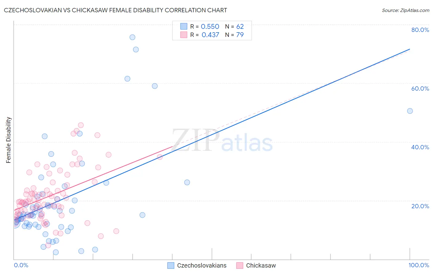 Czechoslovakian vs Chickasaw Female Disability