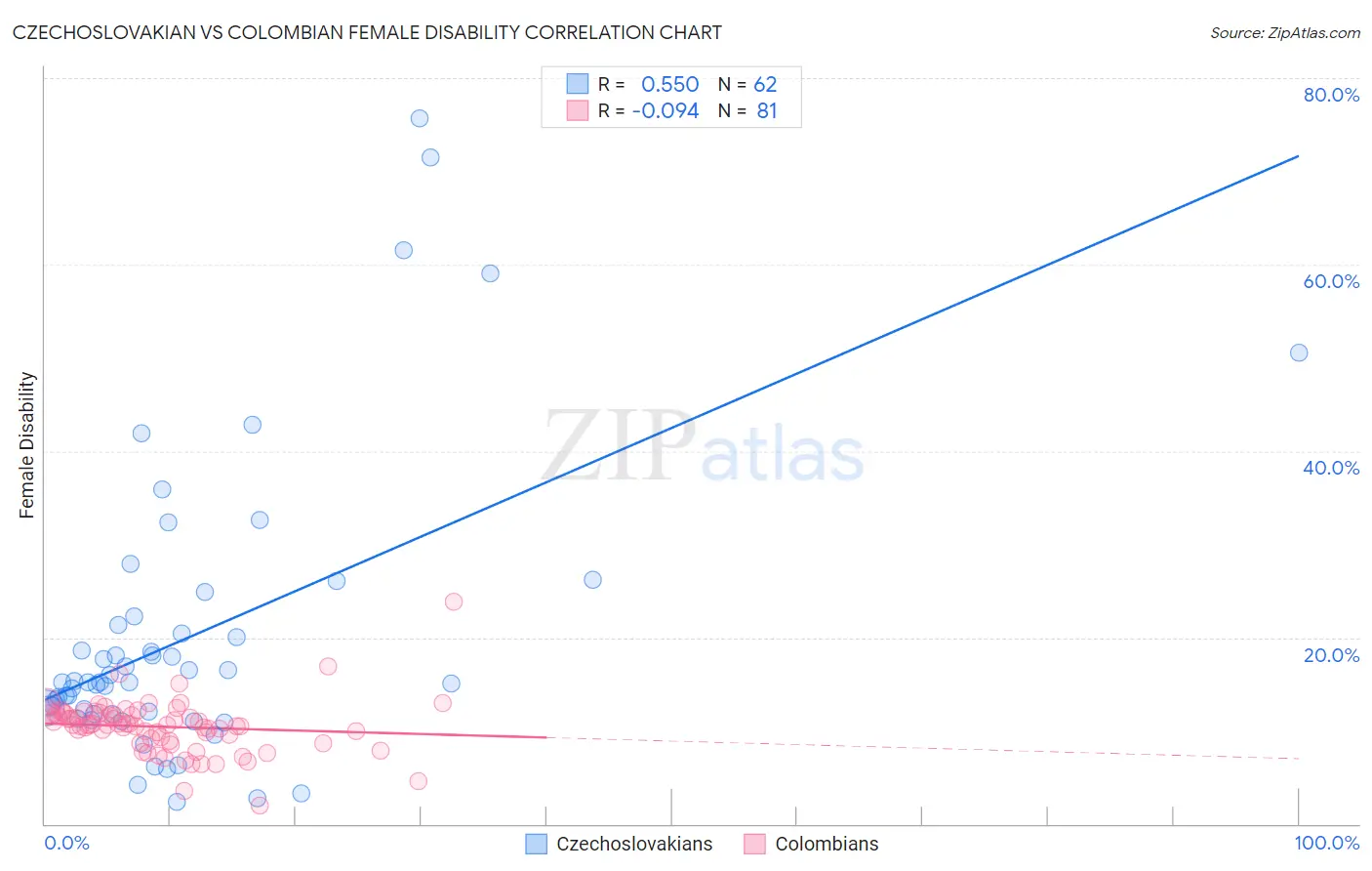 Czechoslovakian vs Colombian Female Disability