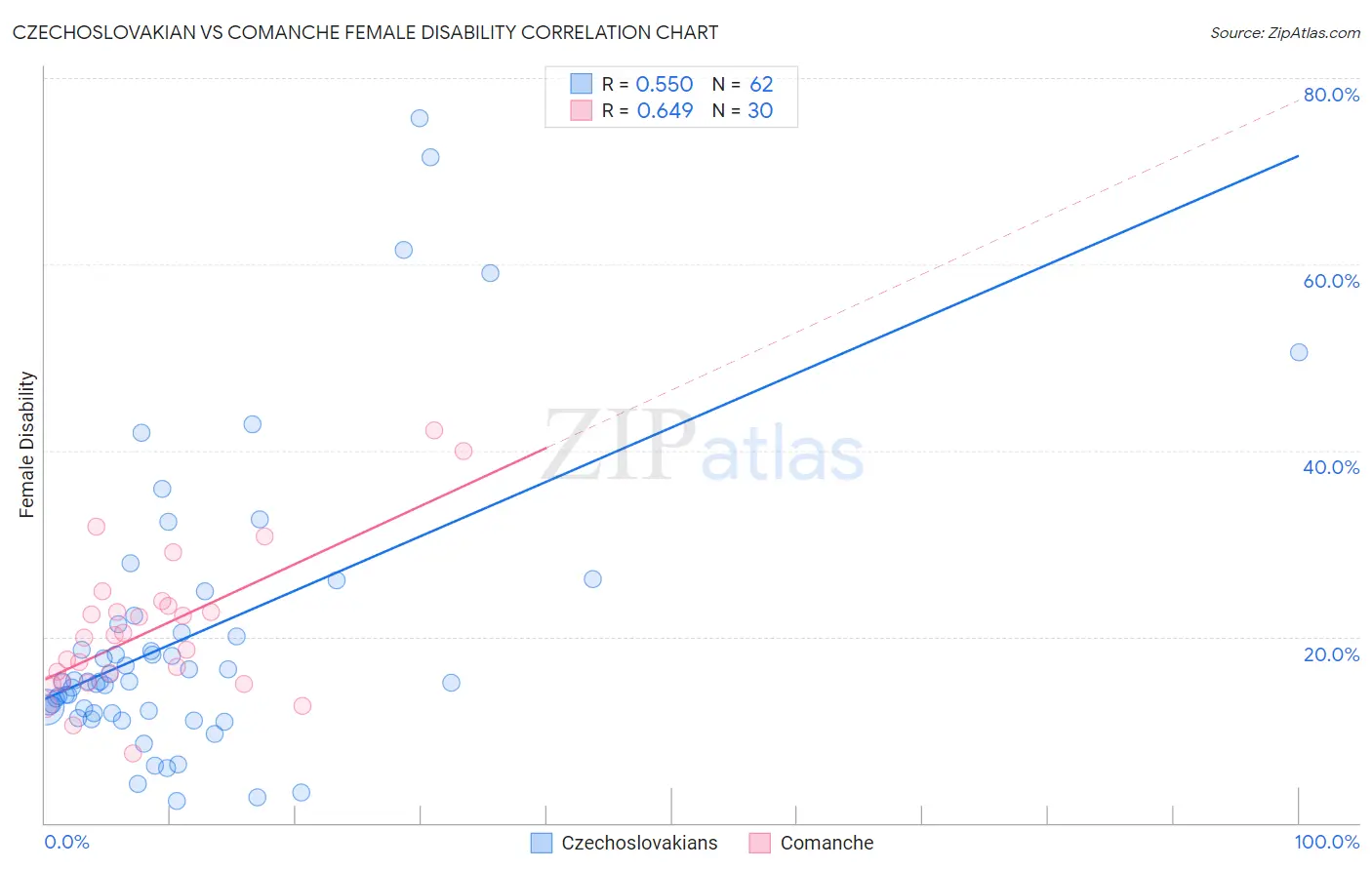 Czechoslovakian vs Comanche Female Disability