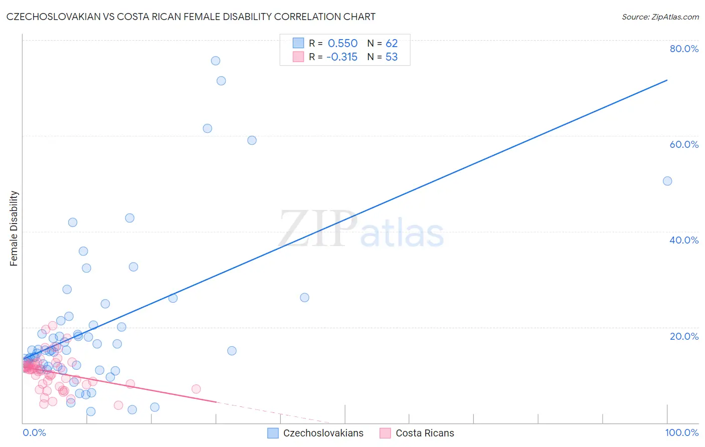 Czechoslovakian vs Costa Rican Female Disability