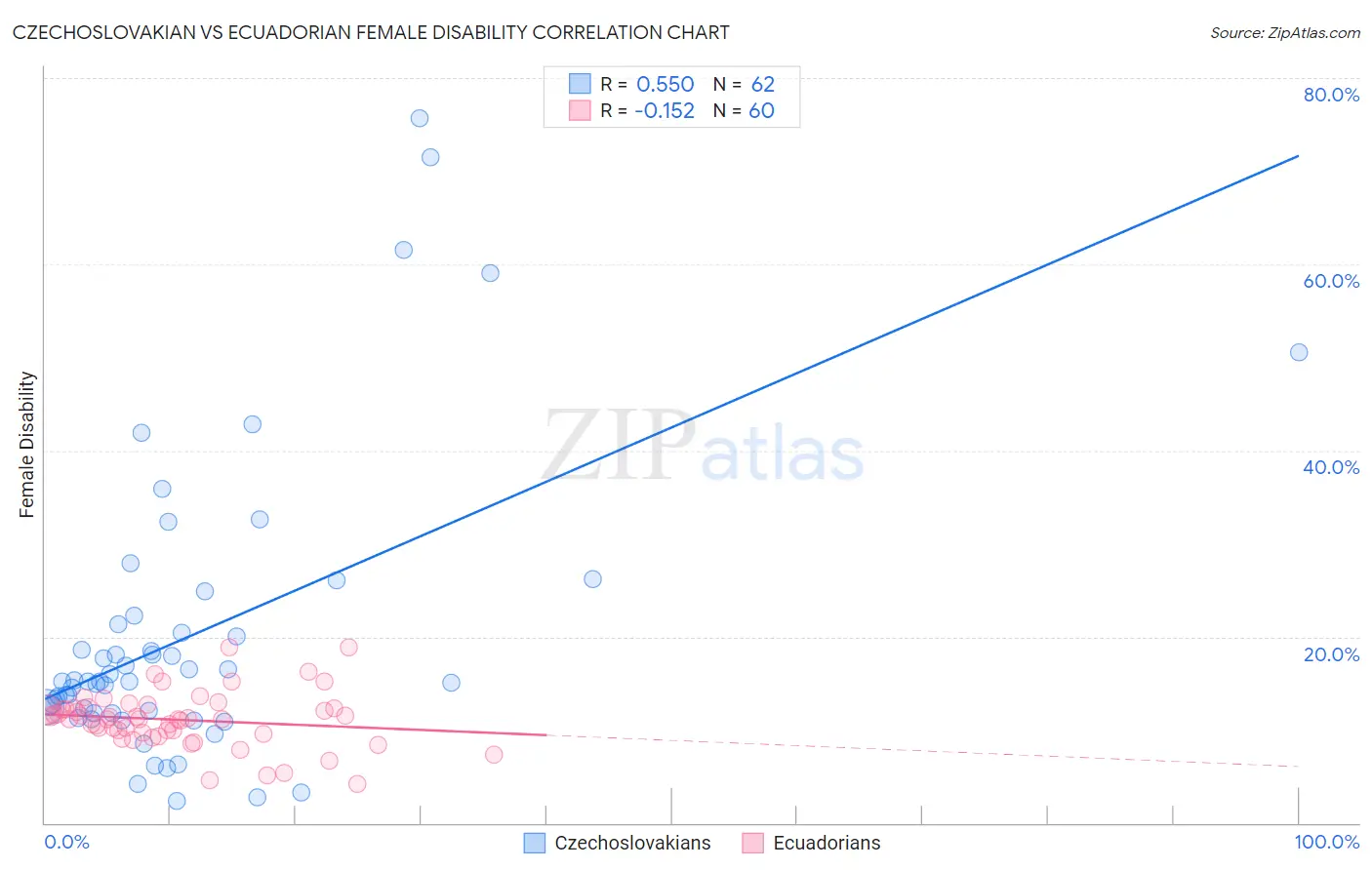 Czechoslovakian vs Ecuadorian Female Disability