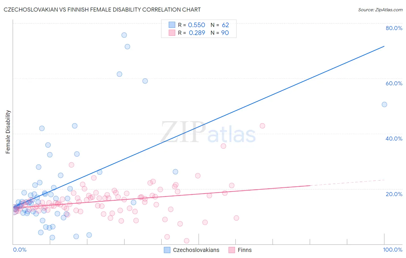 Czechoslovakian vs Finnish Female Disability