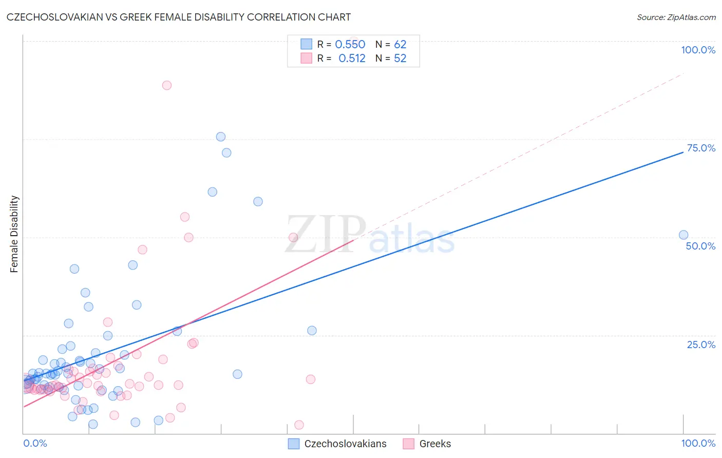 Czechoslovakian vs Greek Female Disability