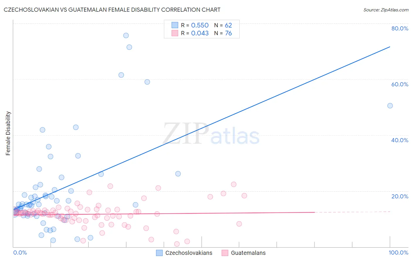 Czechoslovakian vs Guatemalan Female Disability