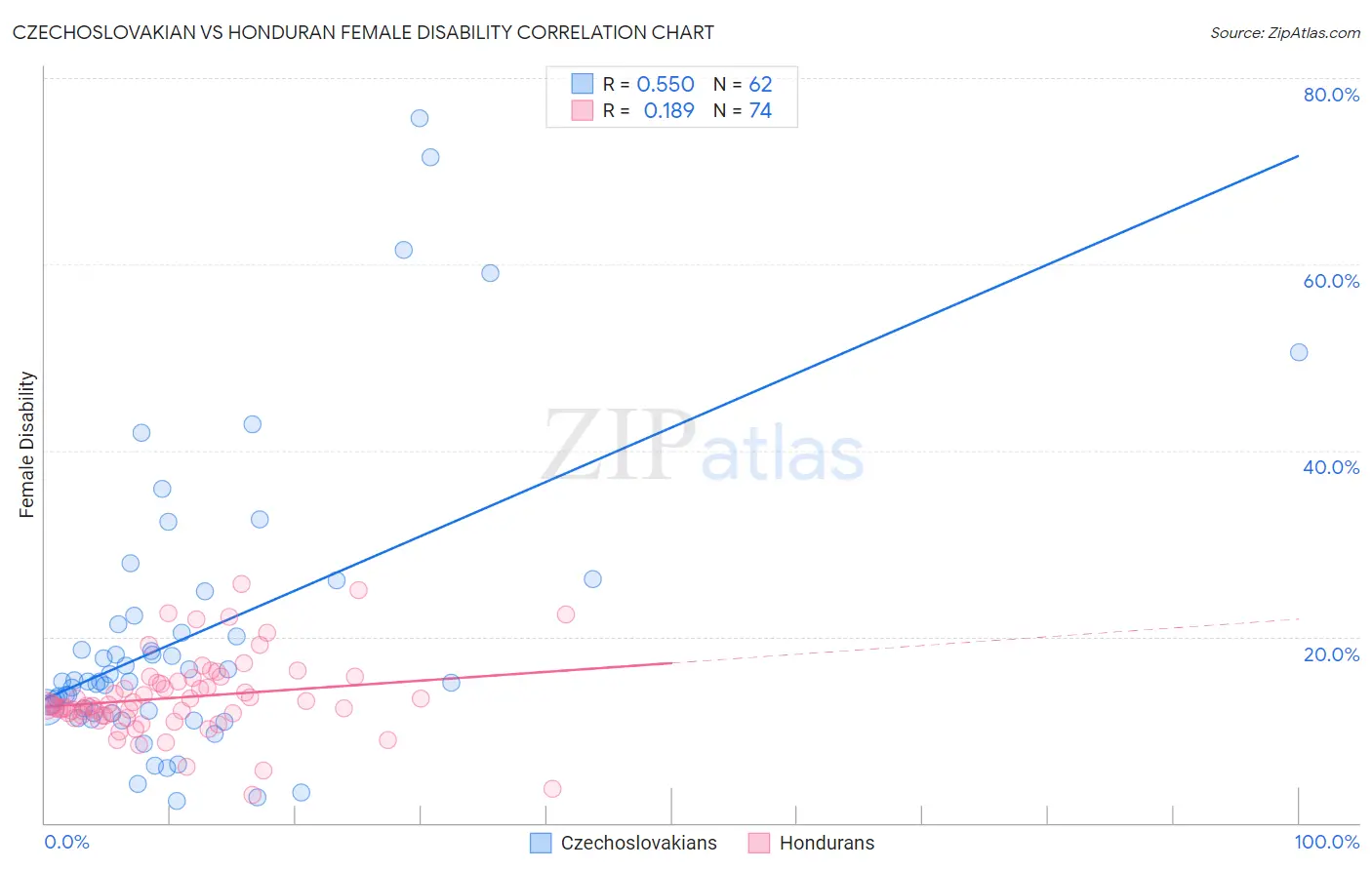 Czechoslovakian vs Honduran Female Disability