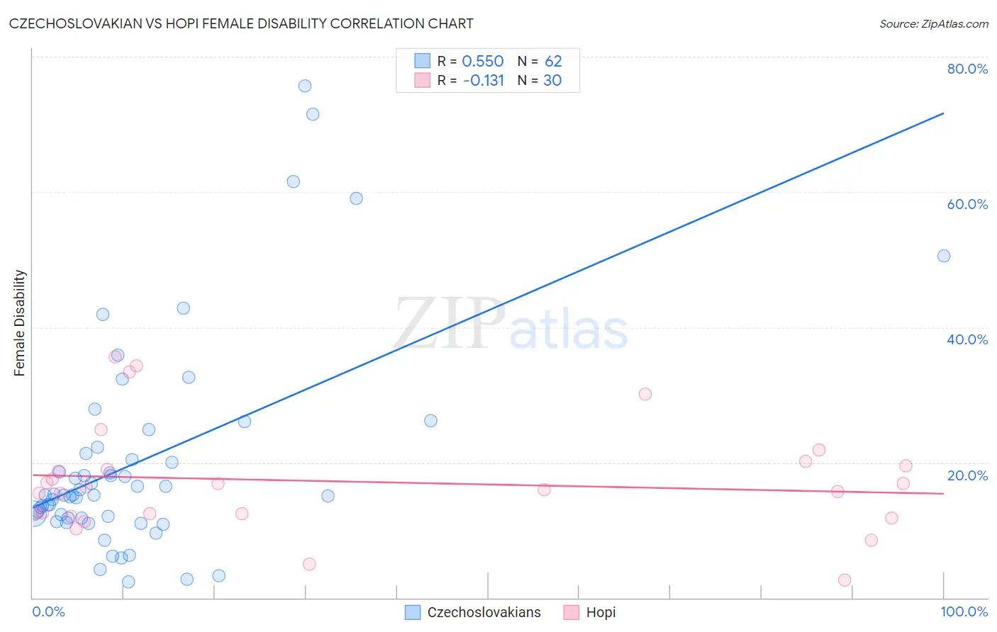Czechoslovakian vs Hopi Female Disability