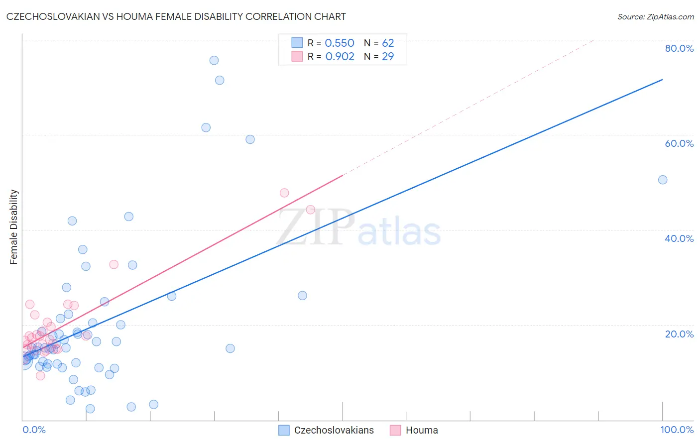 Czechoslovakian vs Houma Female Disability