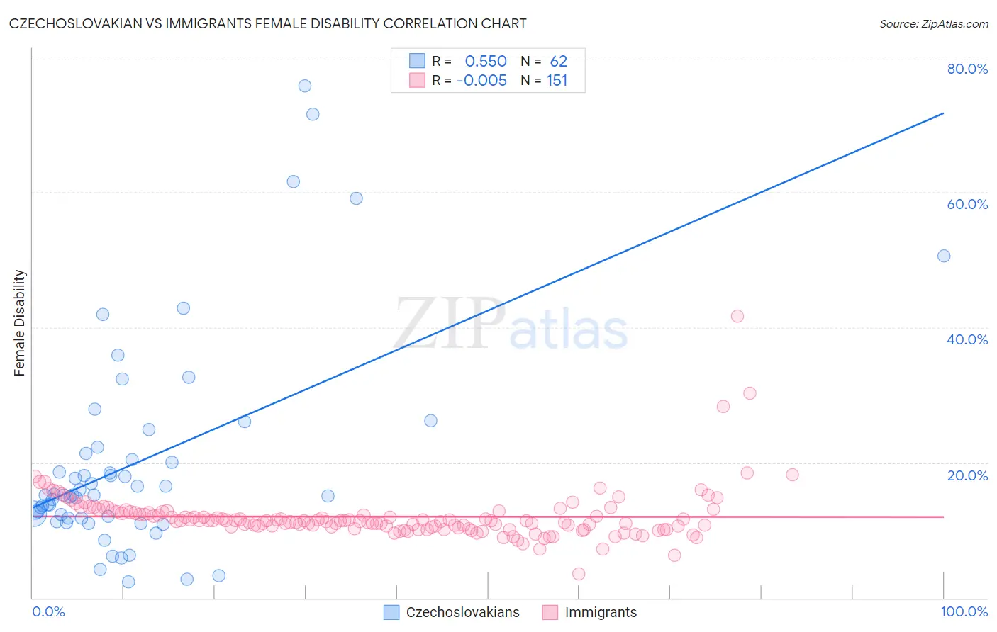 Czechoslovakian vs Immigrants Female Disability