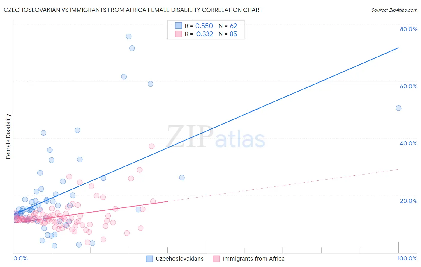 Czechoslovakian vs Immigrants from Africa Female Disability