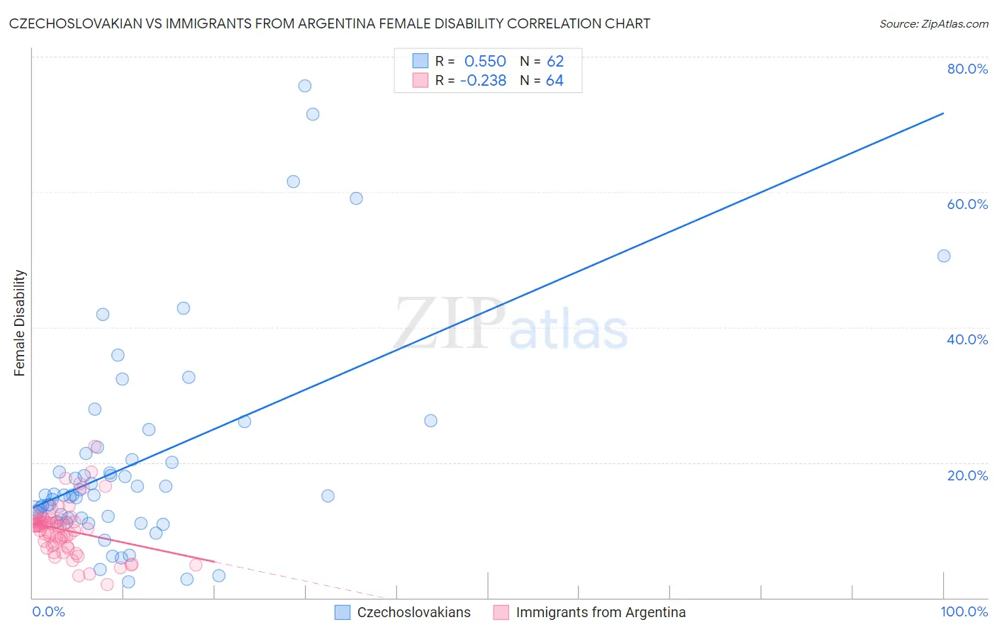 Czechoslovakian vs Immigrants from Argentina Female Disability