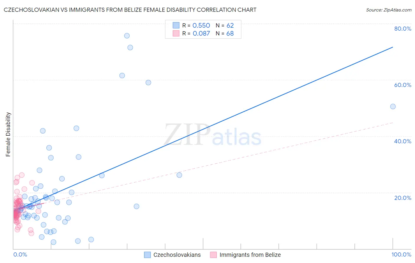 Czechoslovakian vs Immigrants from Belize Female Disability