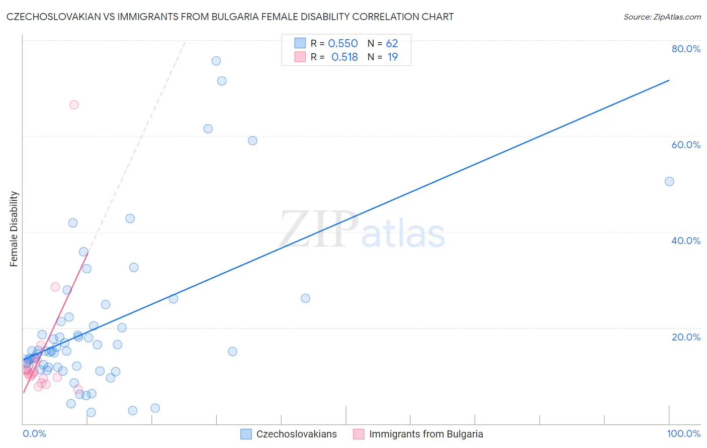 Czechoslovakian vs Immigrants from Bulgaria Female Disability