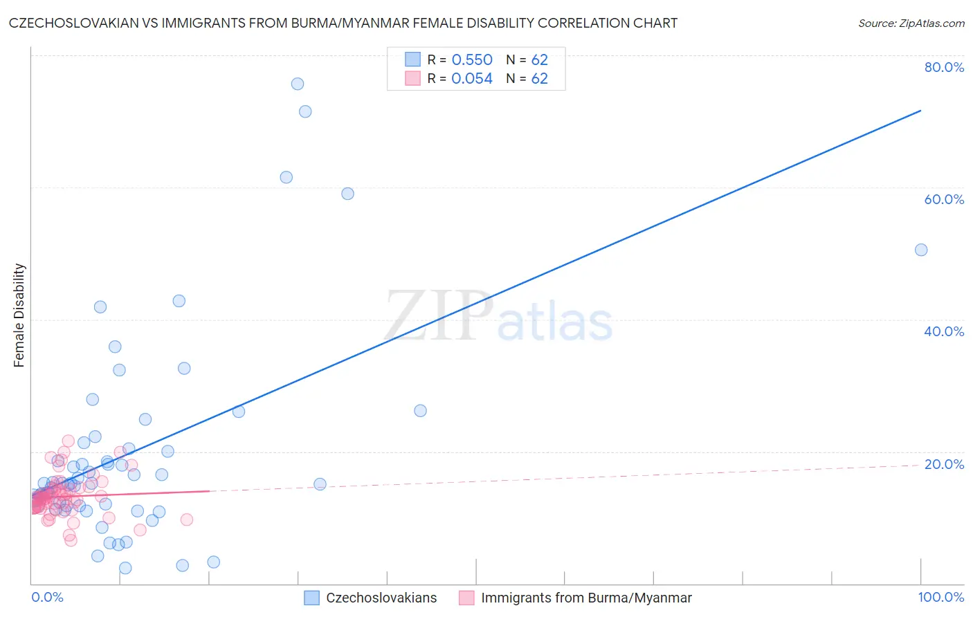 Czechoslovakian vs Immigrants from Burma/Myanmar Female Disability