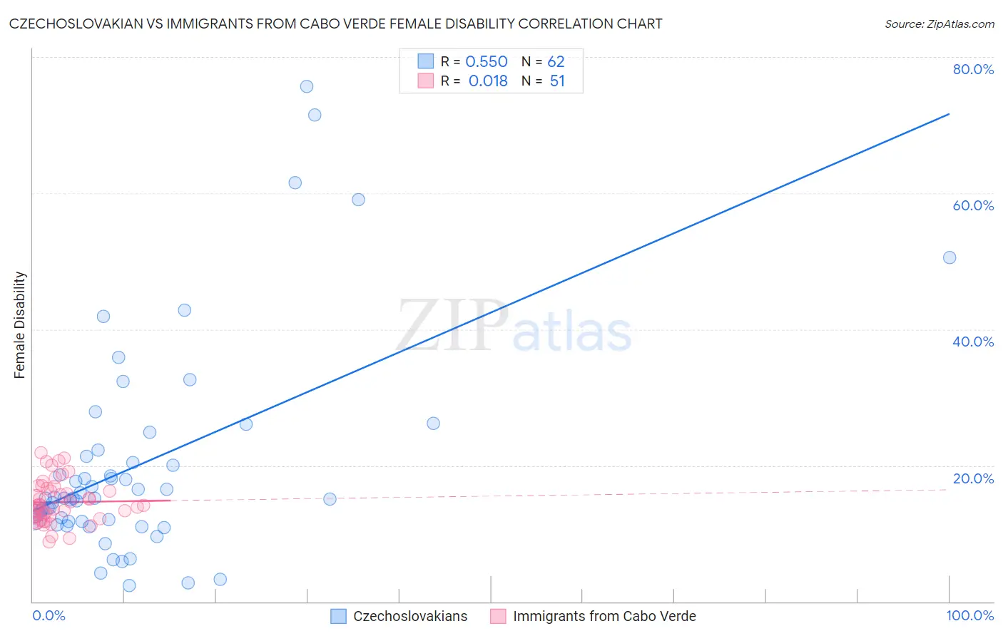 Czechoslovakian vs Immigrants from Cabo Verde Female Disability