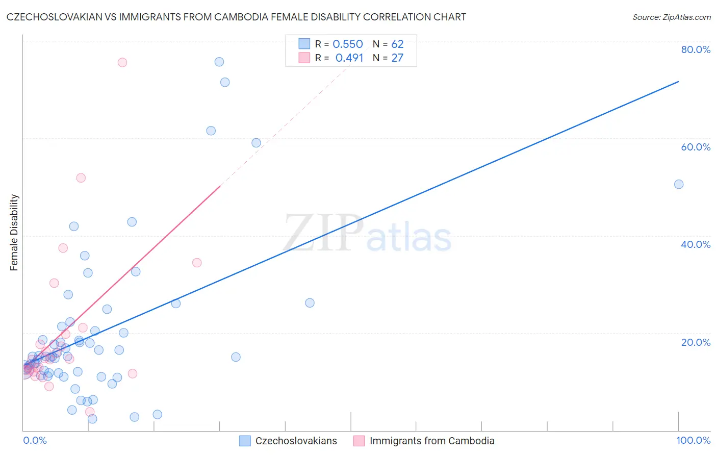 Czechoslovakian vs Immigrants from Cambodia Female Disability