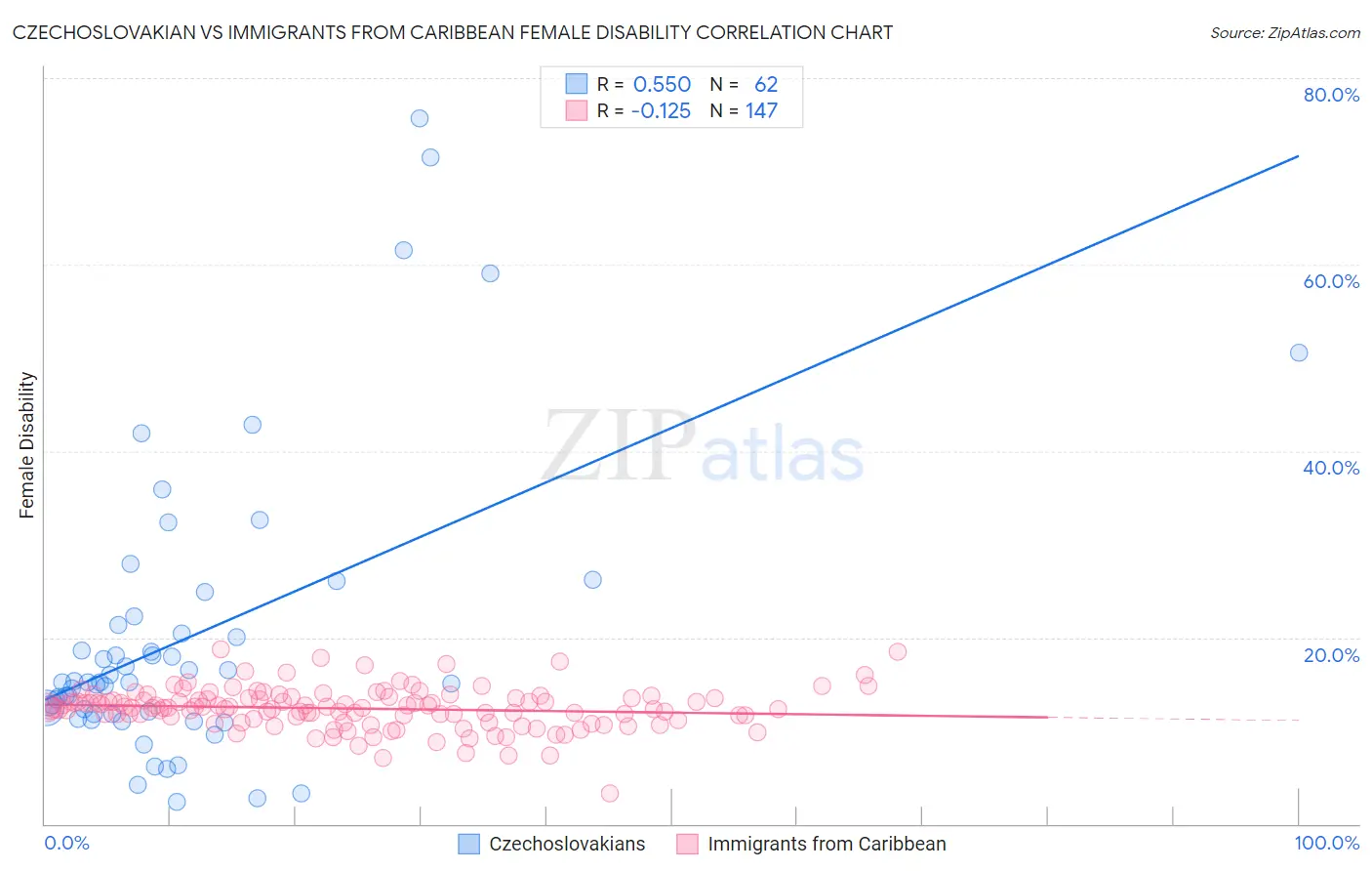 Czechoslovakian vs Immigrants from Caribbean Female Disability