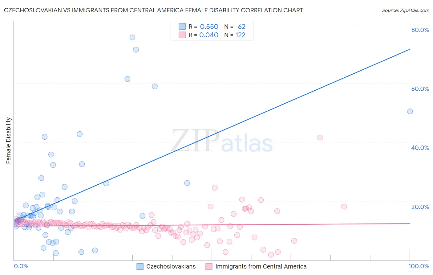 Czechoslovakian vs Immigrants from Central America Female Disability
