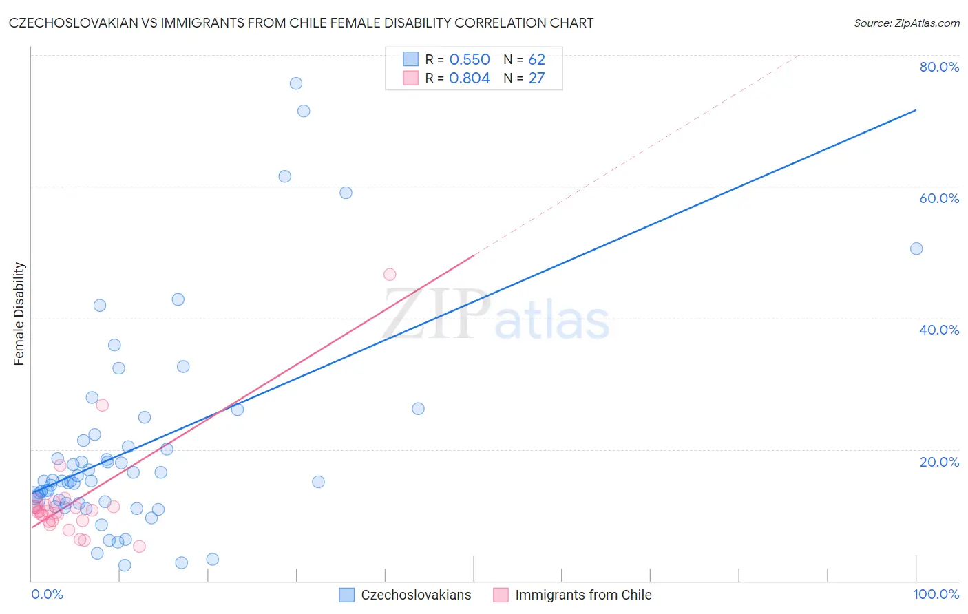 Czechoslovakian vs Immigrants from Chile Female Disability