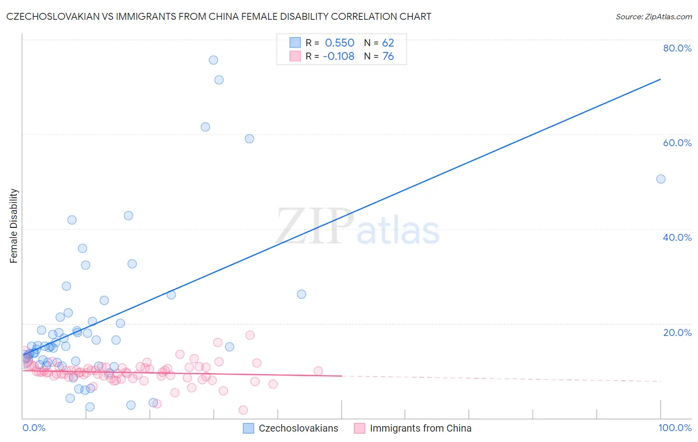 Czechoslovakian vs Immigrants from China Female Disability