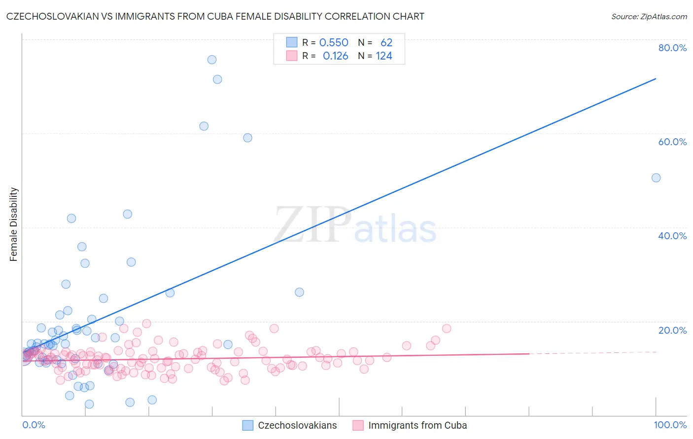 Czechoslovakian vs Immigrants from Cuba Female Disability