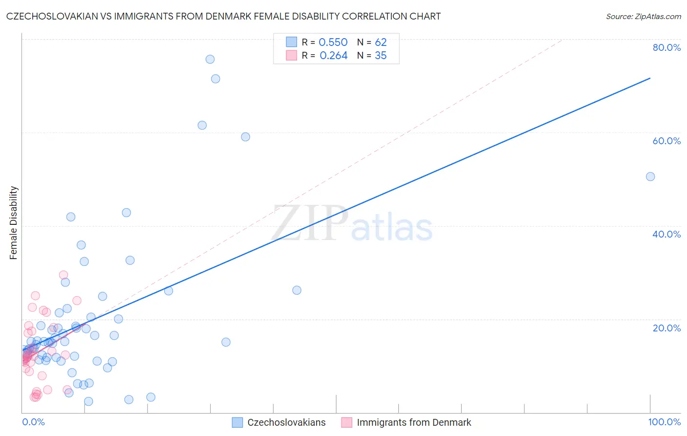 Czechoslovakian vs Immigrants from Denmark Female Disability