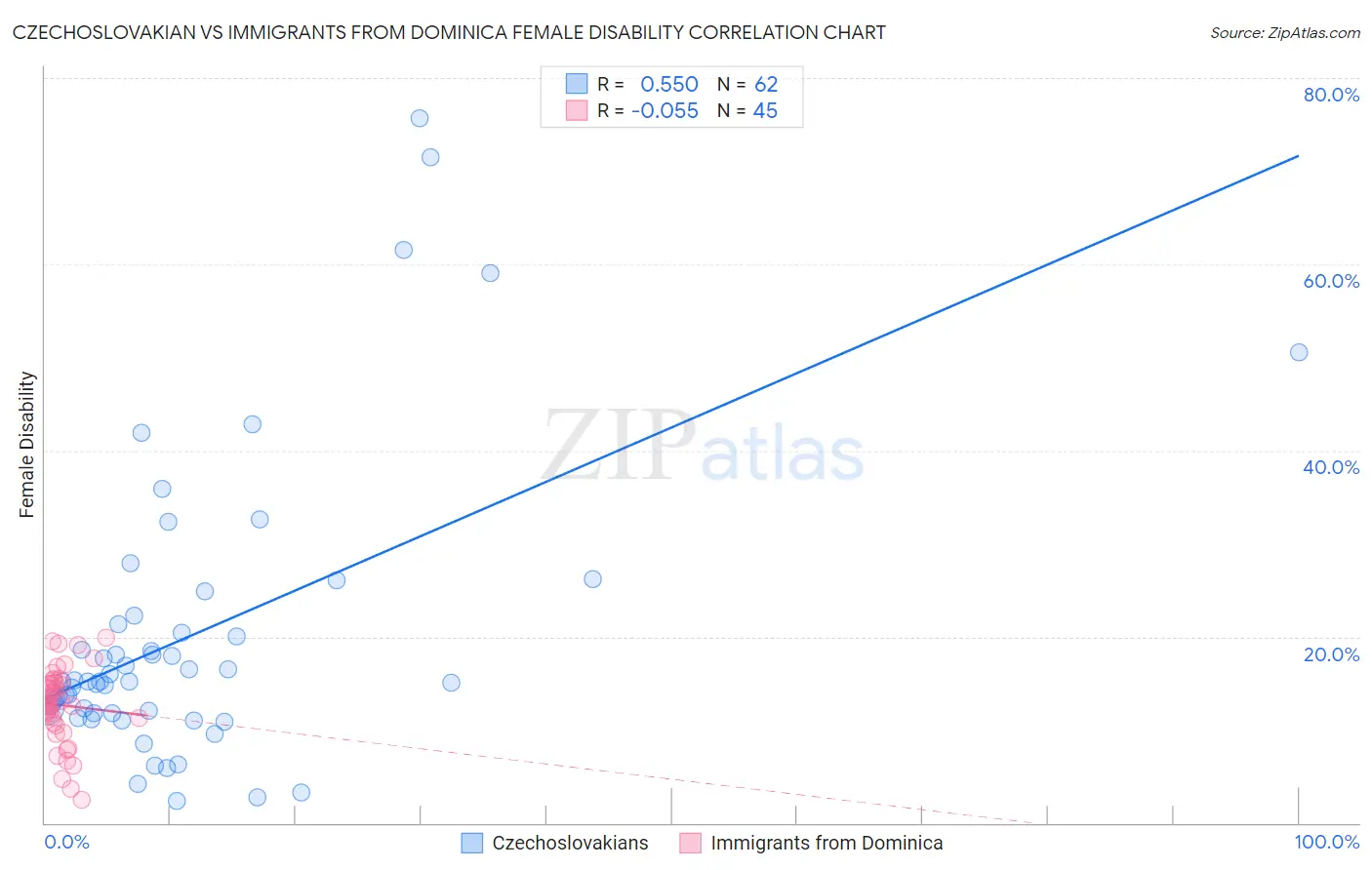 Czechoslovakian vs Immigrants from Dominica Female Disability