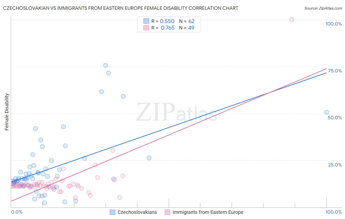 Czechoslovakian vs Immigrants from Eastern Europe Female Disability