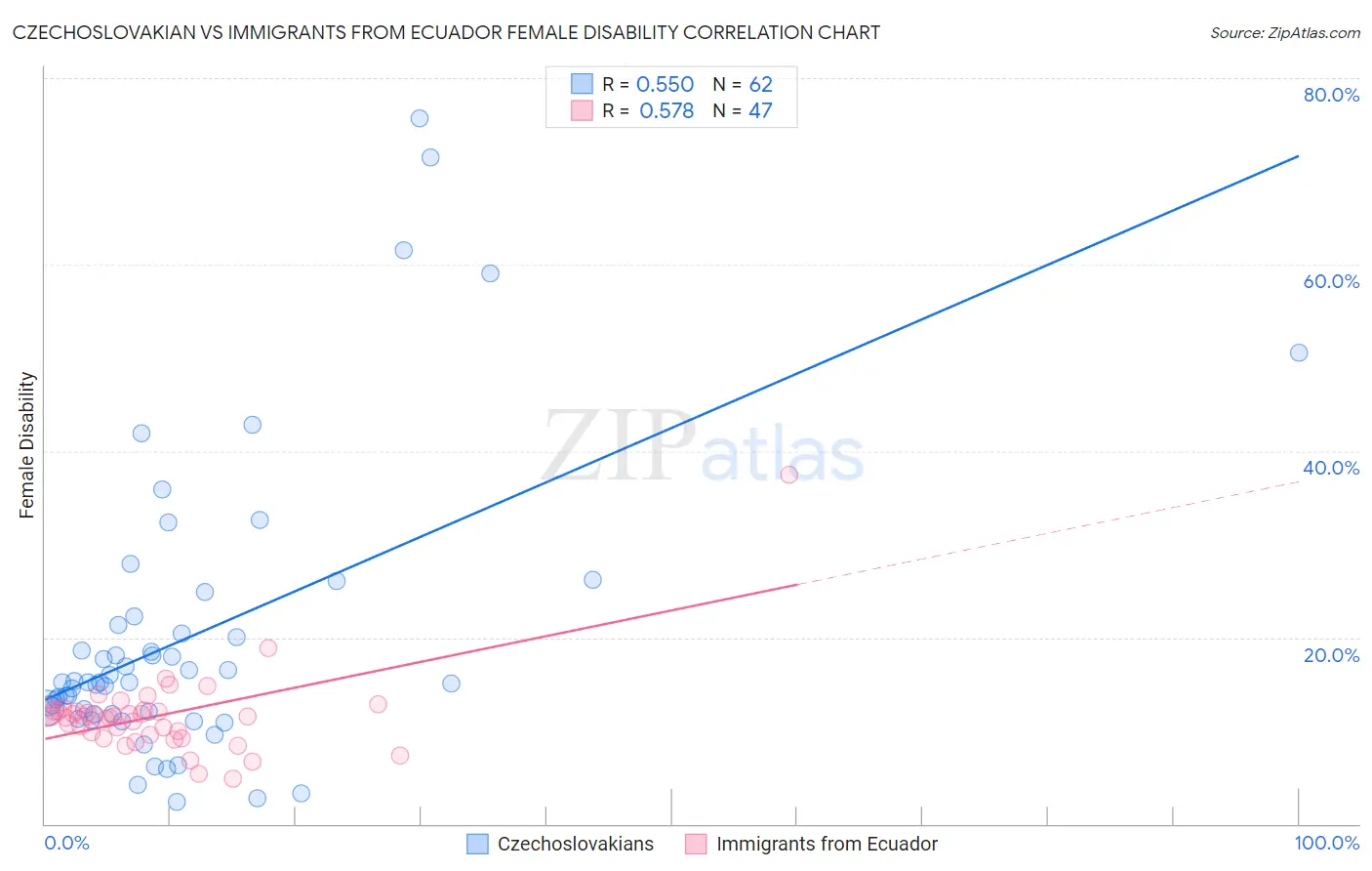 Czechoslovakian vs Immigrants from Ecuador Female Disability