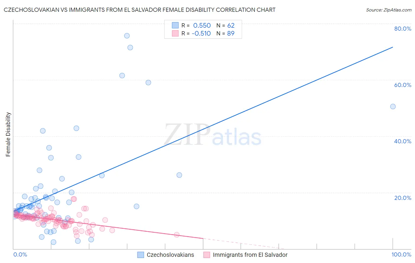 Czechoslovakian vs Immigrants from El Salvador Female Disability