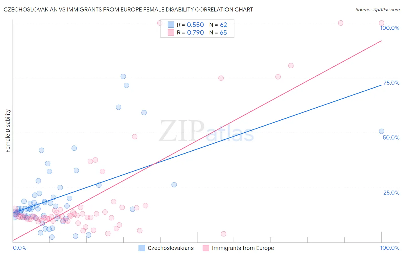 Czechoslovakian vs Immigrants from Europe Female Disability