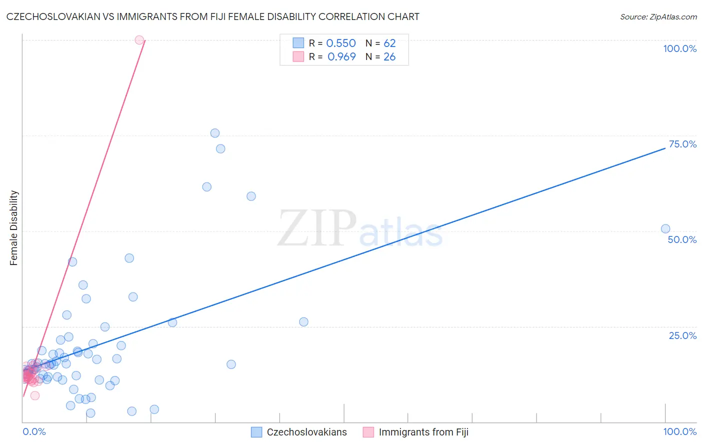 Czechoslovakian vs Immigrants from Fiji Female Disability