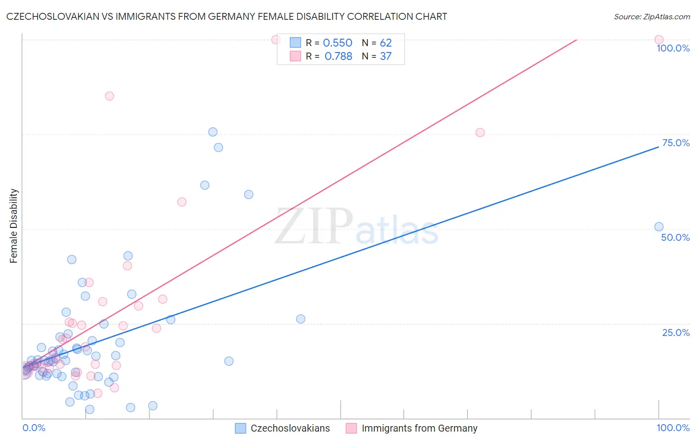 Czechoslovakian vs Immigrants from Germany Female Disability