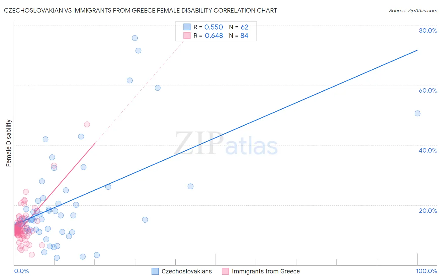 Czechoslovakian vs Immigrants from Greece Female Disability