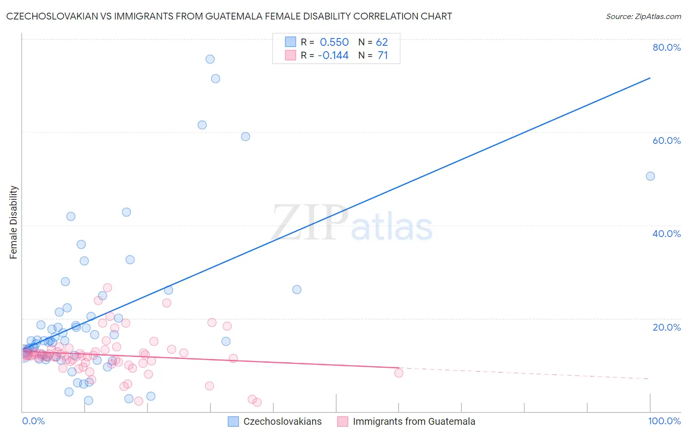Czechoslovakian vs Immigrants from Guatemala Female Disability