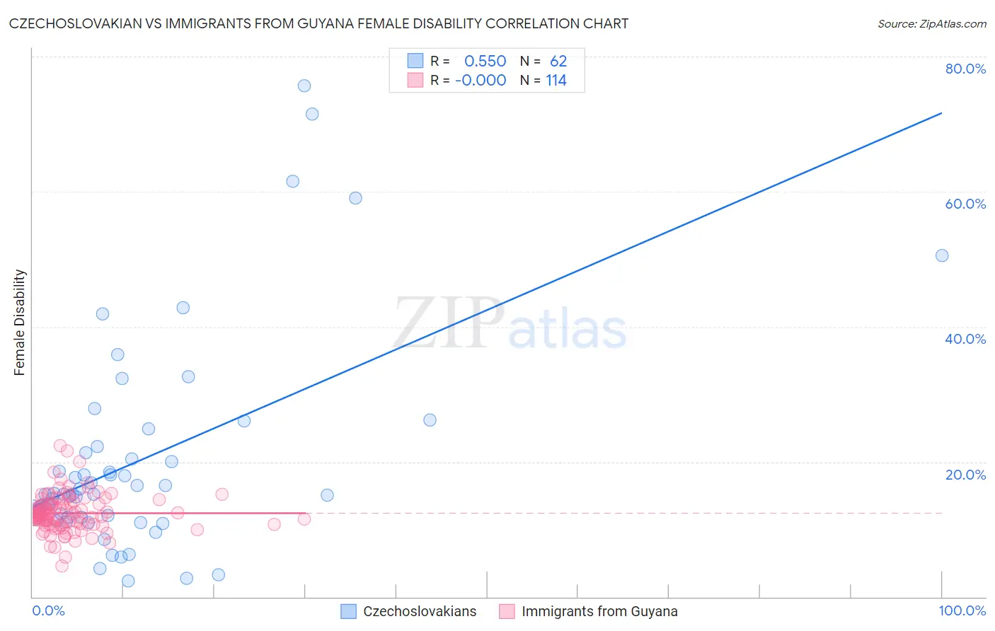 Czechoslovakian vs Immigrants from Guyana Female Disability