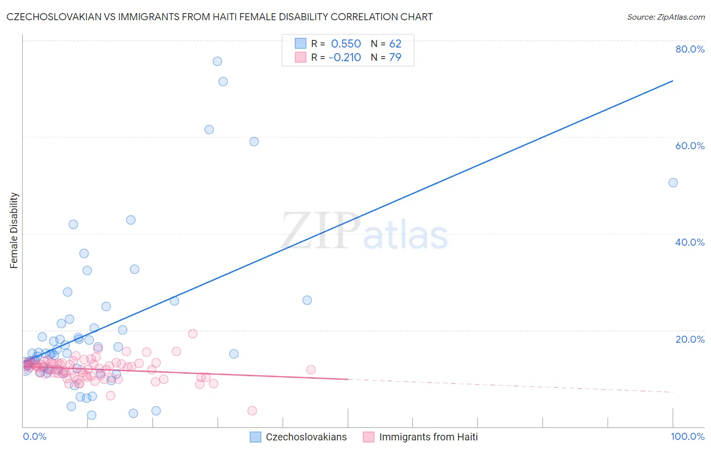 Czechoslovakian vs Immigrants from Haiti Female Disability