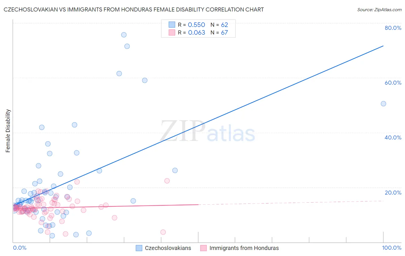 Czechoslovakian vs Immigrants from Honduras Female Disability