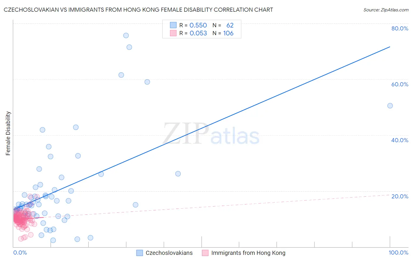Czechoslovakian vs Immigrants from Hong Kong Female Disability