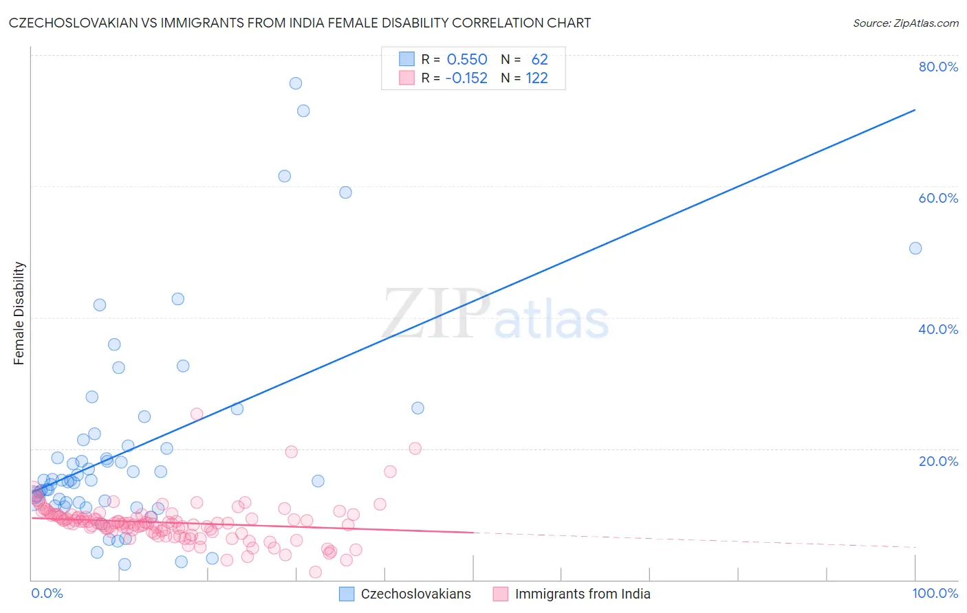 Czechoslovakian vs Immigrants from India Female Disability