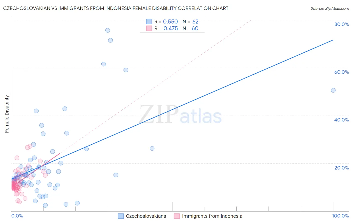 Czechoslovakian vs Immigrants from Indonesia Female Disability