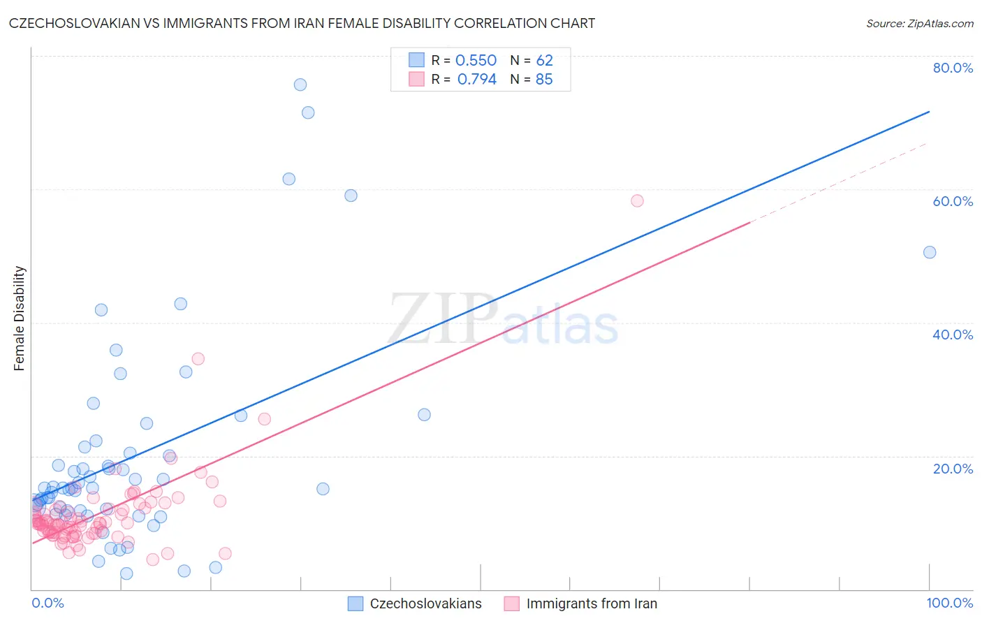 Czechoslovakian vs Immigrants from Iran Female Disability