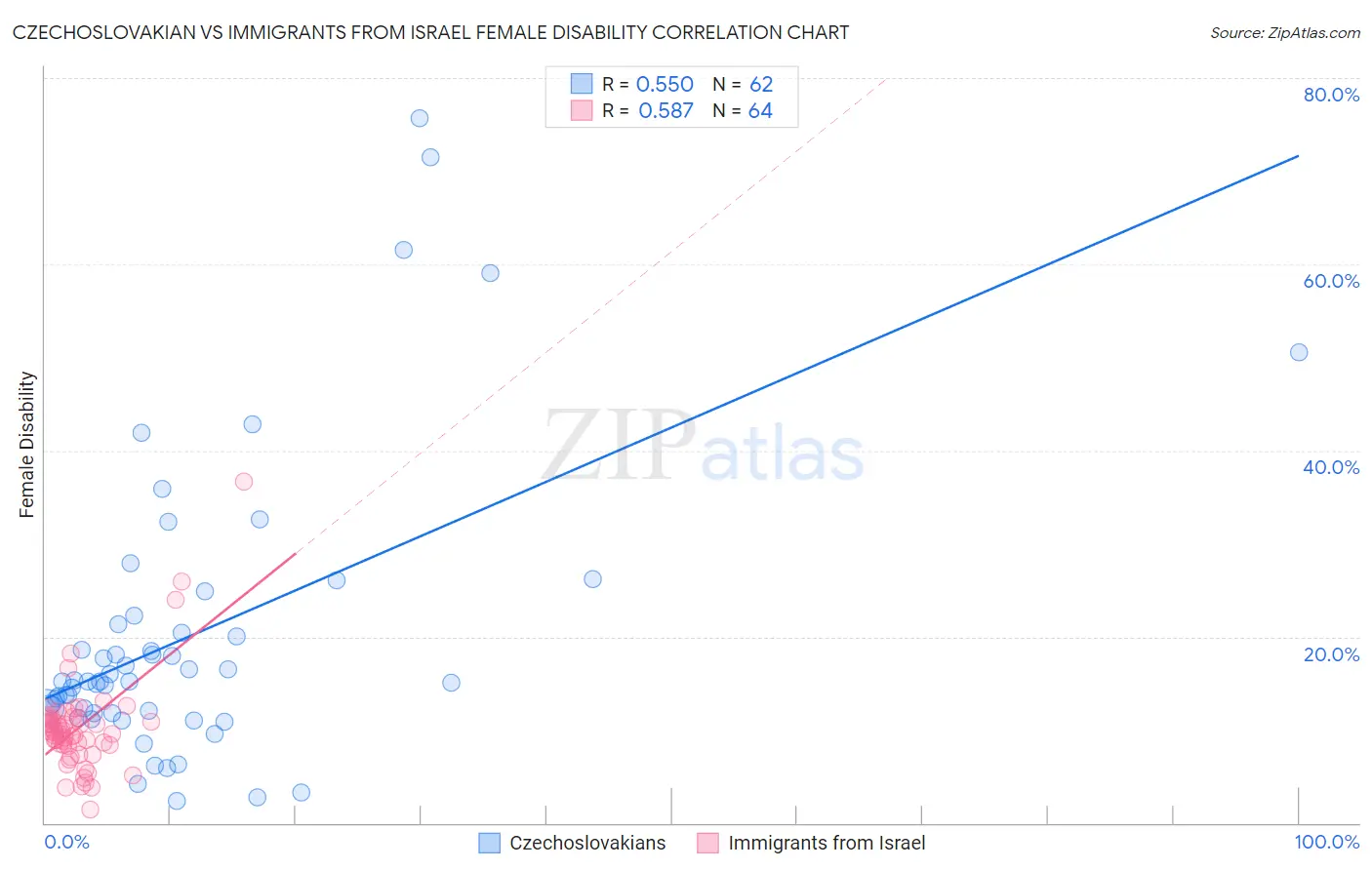 Czechoslovakian vs Immigrants from Israel Female Disability