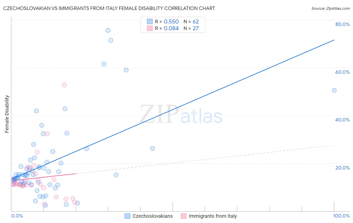 Czechoslovakian vs Immigrants from Italy Female Disability