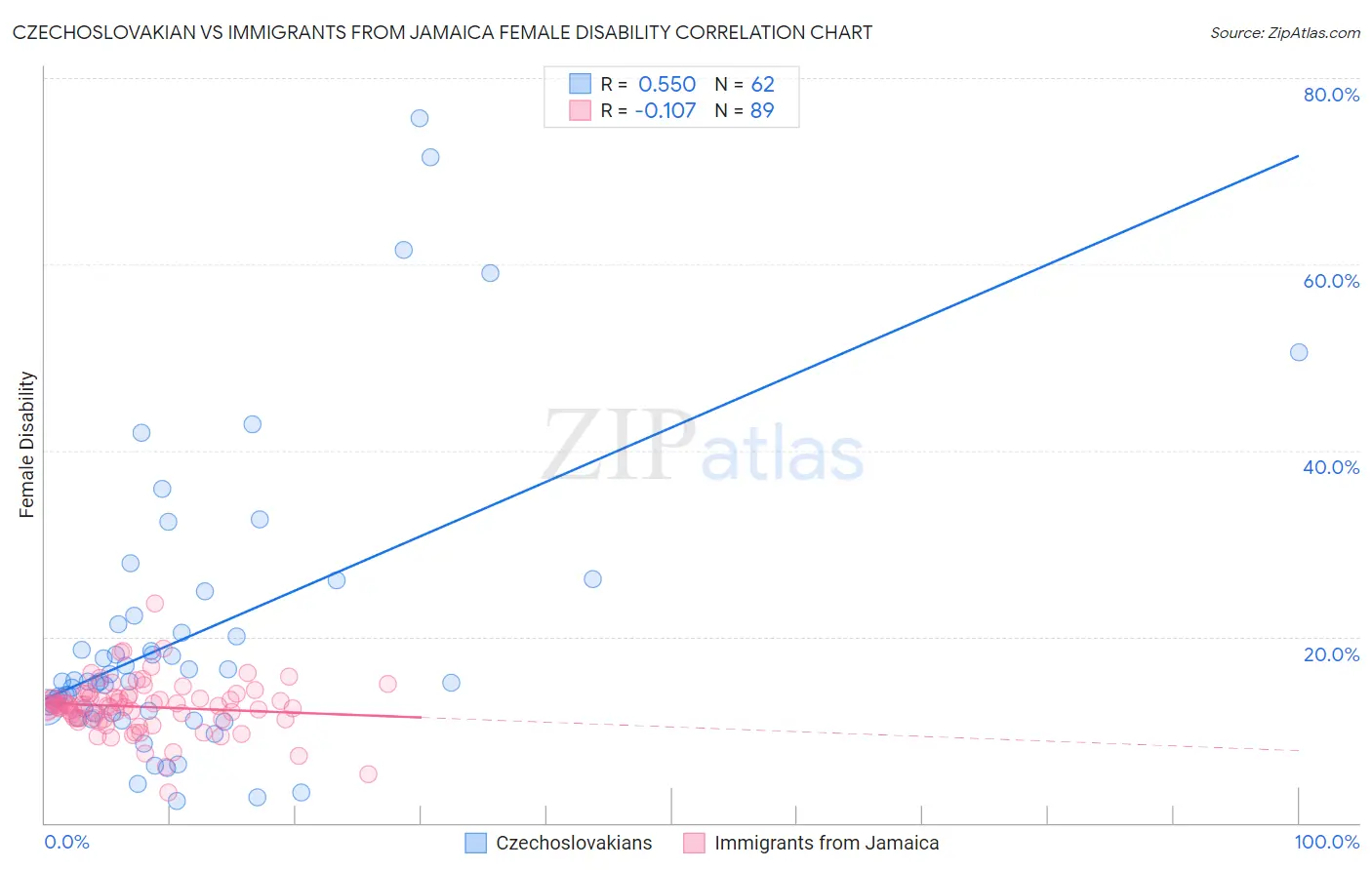 Czechoslovakian vs Immigrants from Jamaica Female Disability