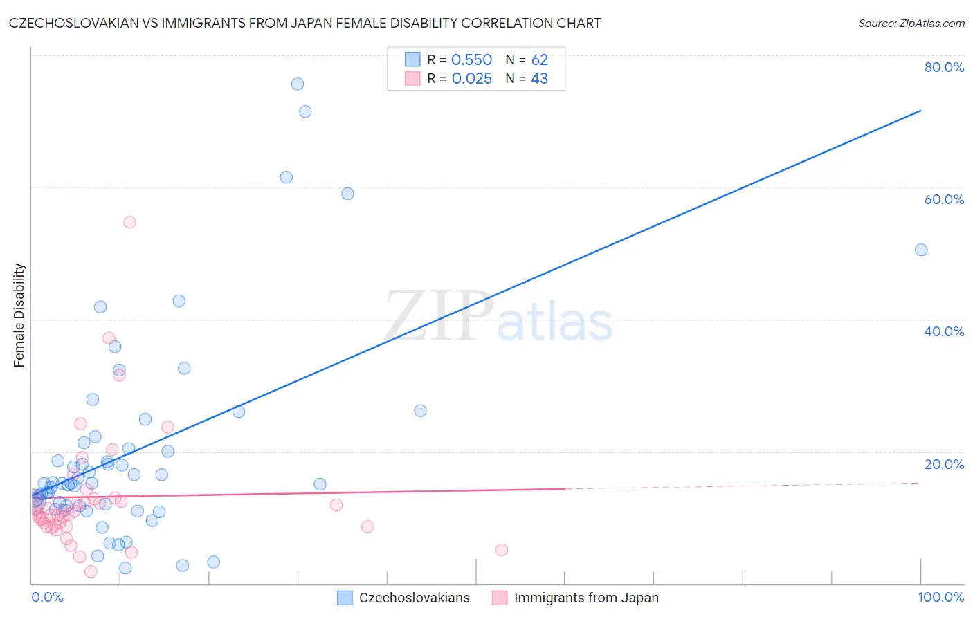 Czechoslovakian vs Immigrants from Japan Female Disability