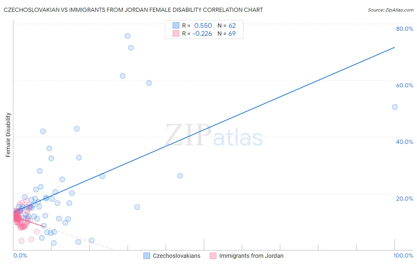 Czechoslovakian vs Immigrants from Jordan Female Disability