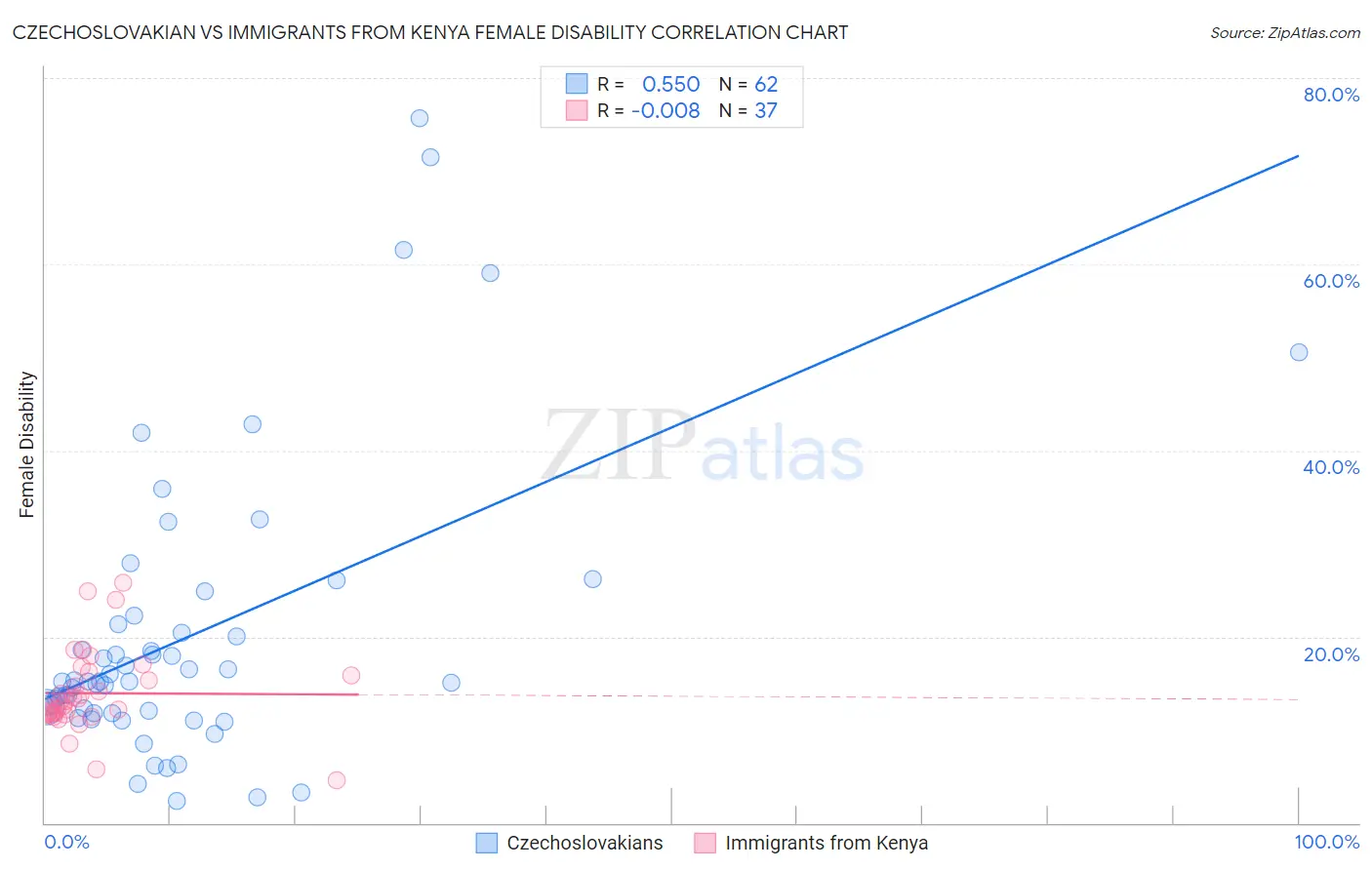 Czechoslovakian vs Immigrants from Kenya Female Disability