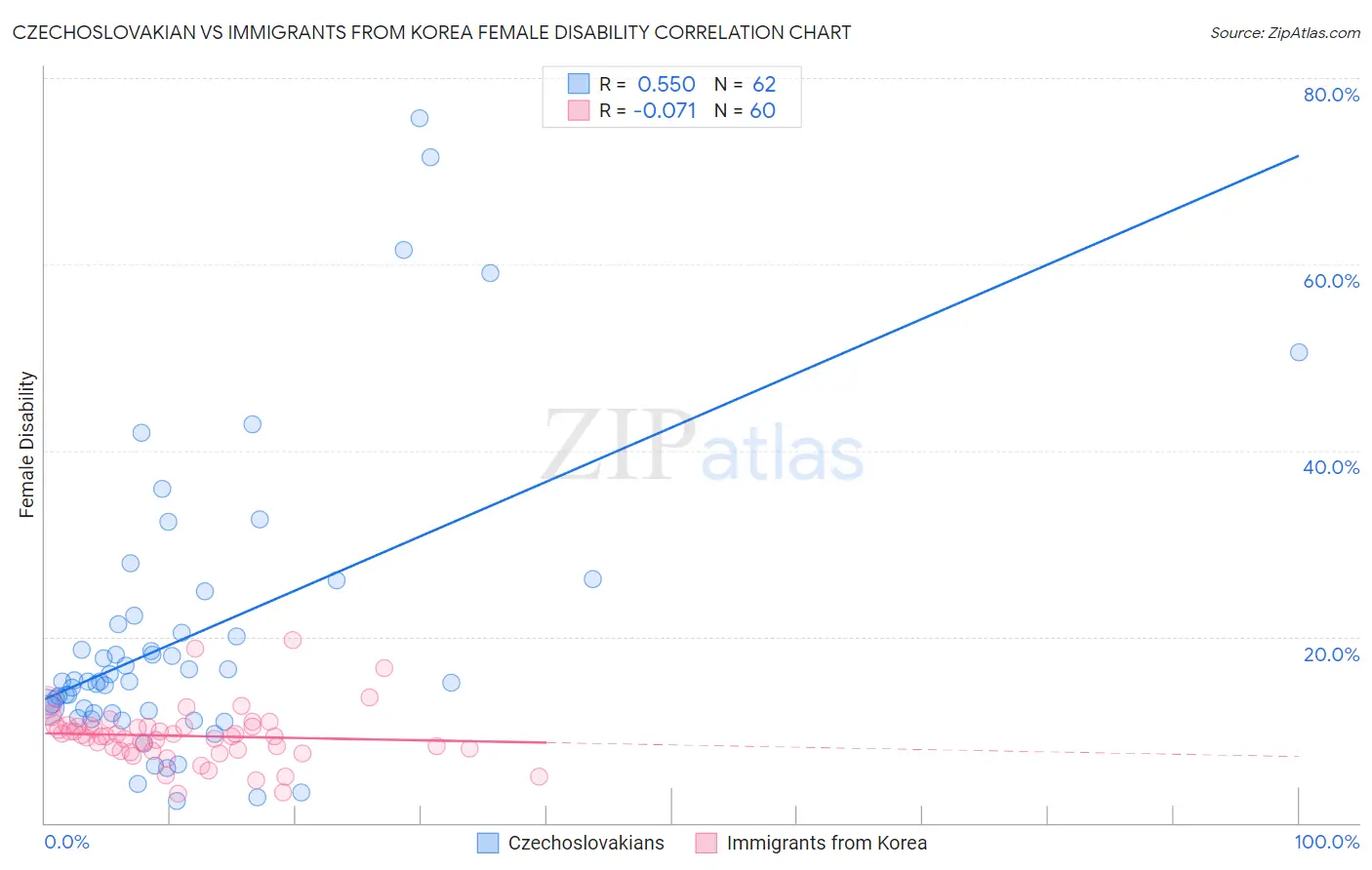 Czechoslovakian vs Immigrants from Korea Female Disability