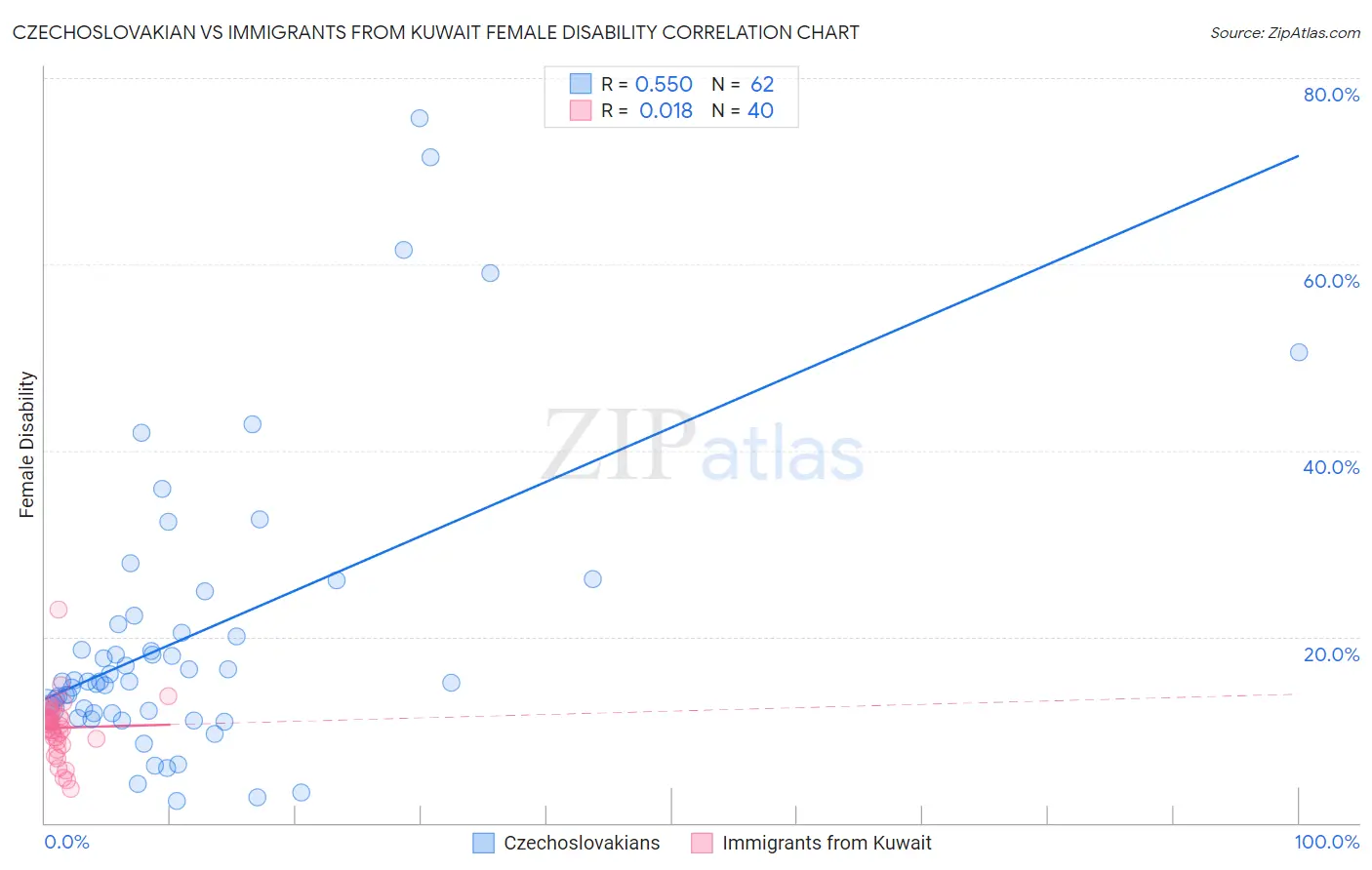 Czechoslovakian vs Immigrants from Kuwait Female Disability