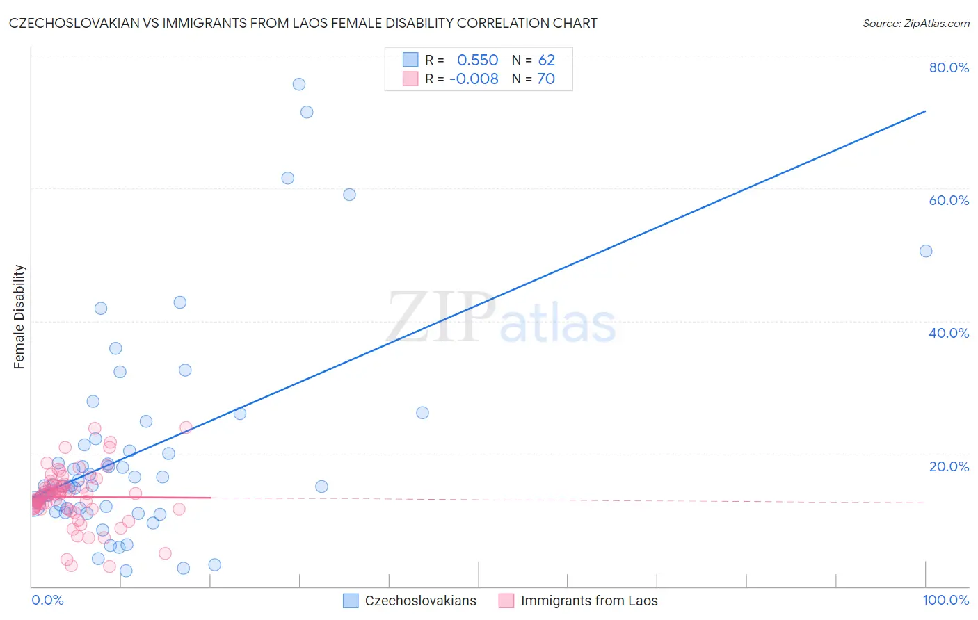 Czechoslovakian vs Immigrants from Laos Female Disability